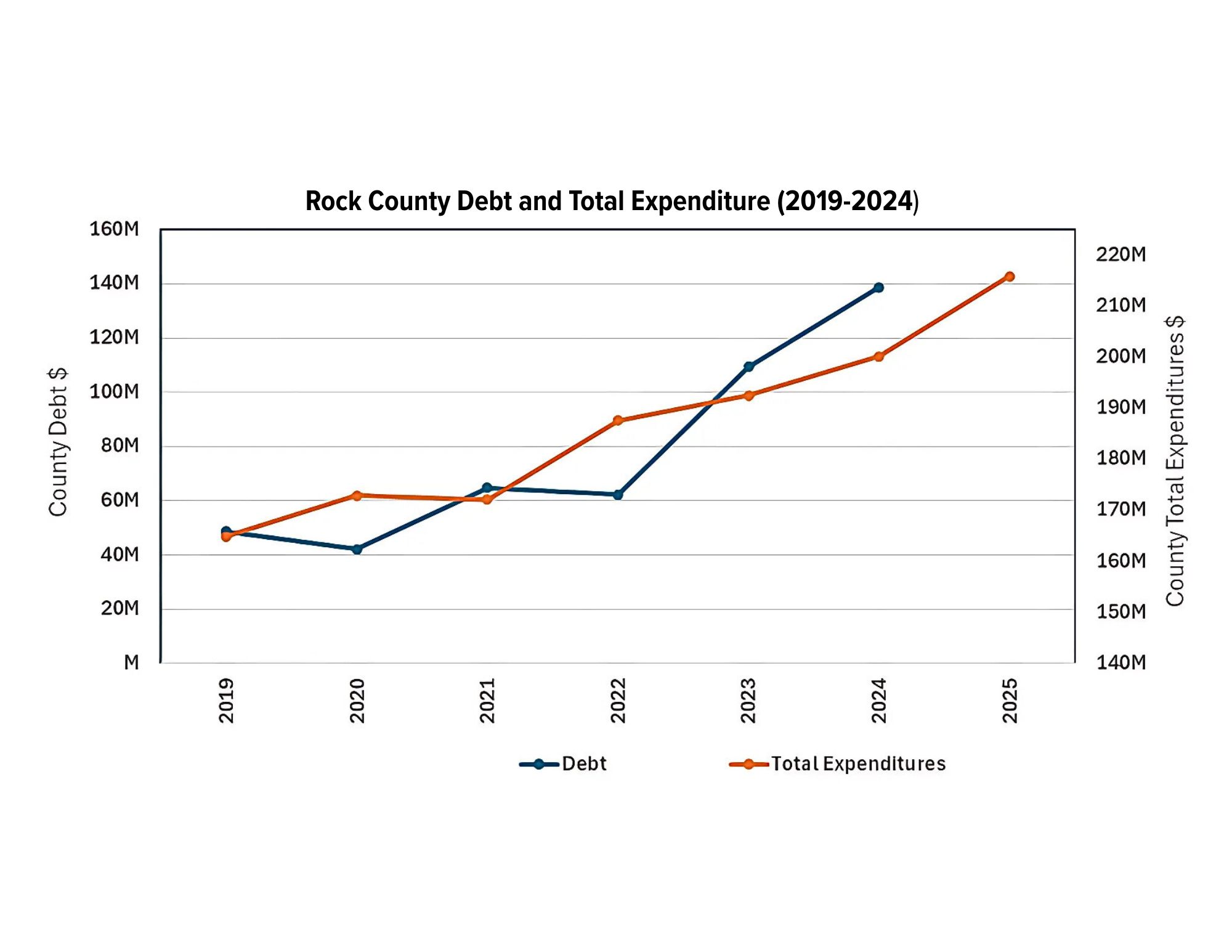 debt expenditures