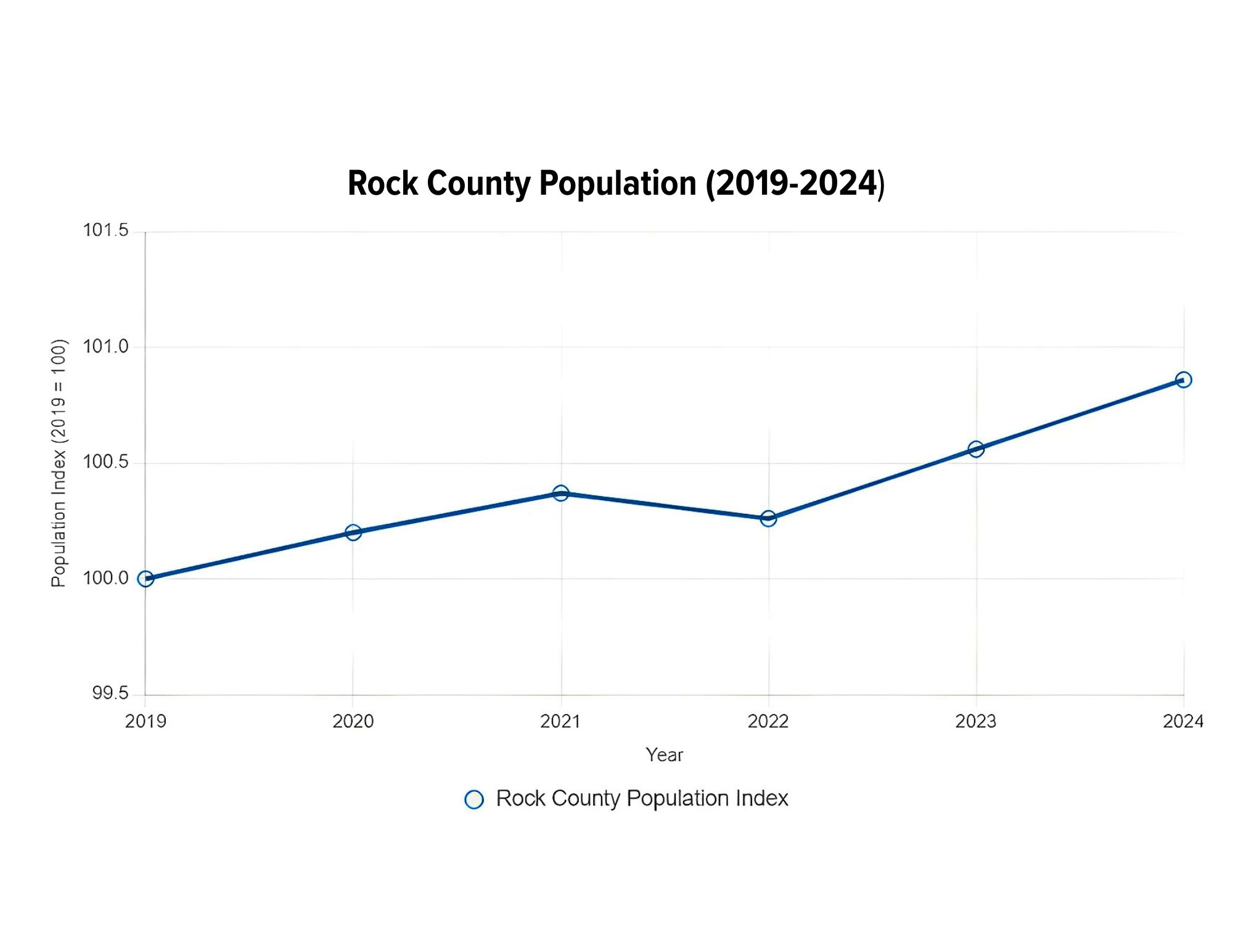 Rock County Population