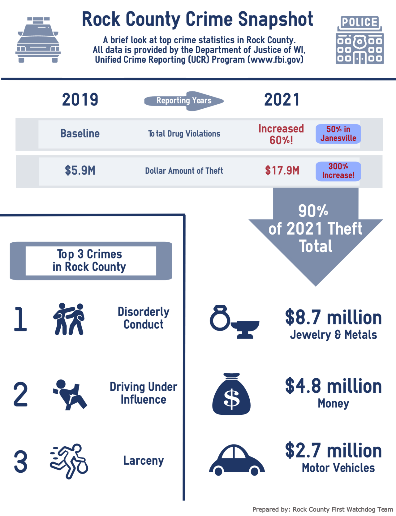 rock-county-crime-statistics-2021-rock-county-first-rcf